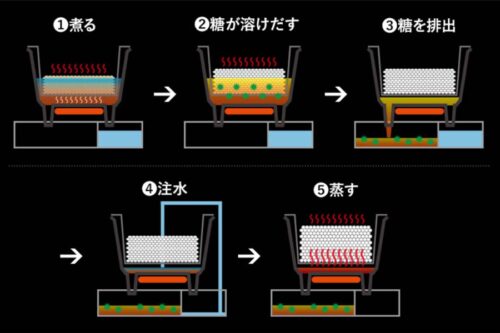 Nồi cơm tách đường THANKO LCARBRCK tách được 33% thế hệ mới 14 Nồi cơm điện tách đường hoạt động như thế nào